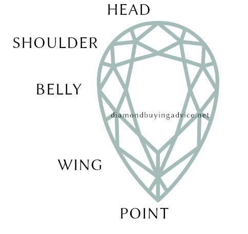 the anatomy of a pear cut diamond