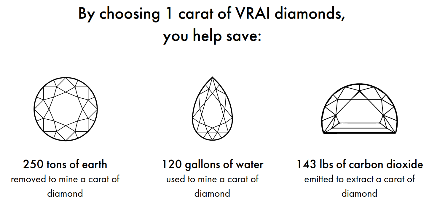 by choosing 1 carat of VRAI diamonds you help save 250 tons of earth removed to mine a carat of diamond, 120 gallons of water used to mine a carat of diamond, and 143 lbs of carbon dioxide emitted to extract a carat of diamond.